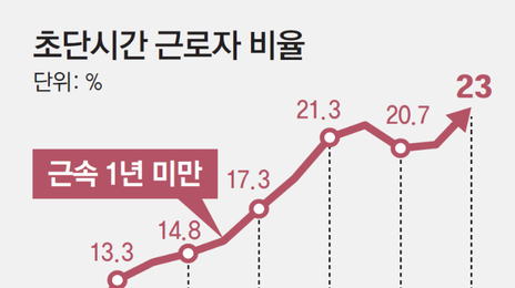 KDI “초단시간 근로 부채질, 주휴수당 재검토 필요”