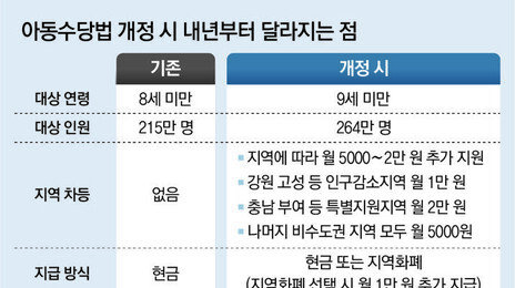 8세 아동수당, 새해초 지급 어려울듯