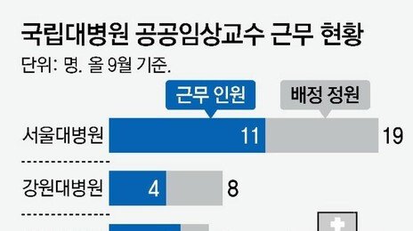 지역의료 메울 공공임상교수 40% ‘펑크’… “땜질식 파견 한계”
