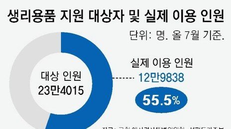 취약층 ‘생리대 바우처’ 외면… 소득 증명 까다롭고 사용처 제한