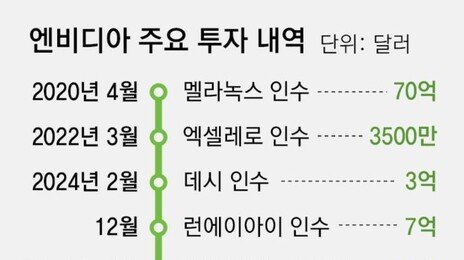 엔비디아, ‘추론용 AI칩 핵심기술 확보’ 29조원 통큰 투자