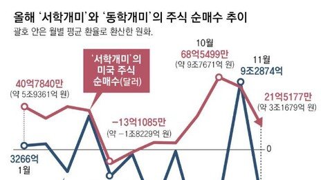 ‘양도세 당근’ 꺼낸 날, 美증시 산타랠리… 서학개미 유턴 딜레마