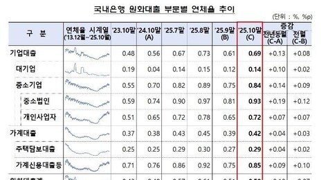 은행권 10월 대출 연체율 0.58%…전월 대비 0.07%p 상승