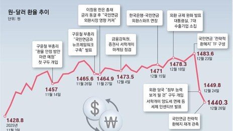환율 1440원대 안착… 외환당국 개입-국민연금 환헤지 통한듯