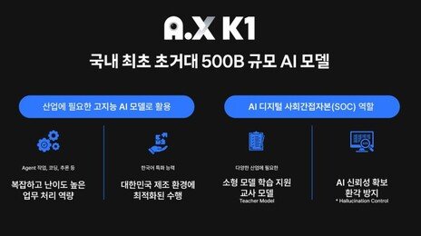 SKT, 국내 최초 5000억 파라미터 초거대 AI모델 공개한다
