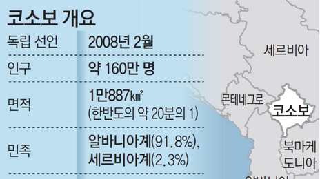 ‘발칸 최빈국’ 코소보, 끝없는 혼란… 與 과반 확보 못해[지금, 여기]
