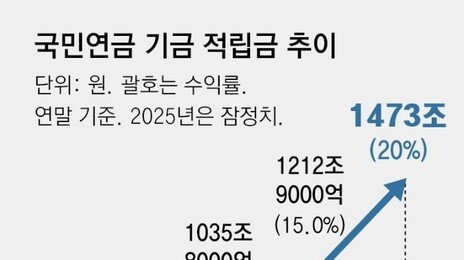 국민연금 고갈 늦추나,수익률 첫 20%