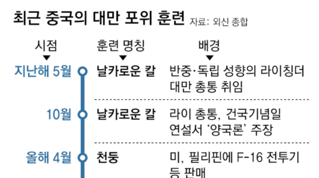 中, 또 대만포위 훈련… “美의 무력 지원은 제몸에 불지르는 것”