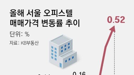 대출규제 피한 오피스텔, 매매가 상승률 3년 7개월만에 최고