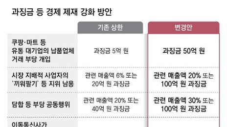 쿠팡 ‘끼워팔기’ 등 시장지배력 남용땐 매출액의 20% 과징금