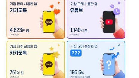 유튜브·인스타 아니었다…올해 한국인 사용 1위 앱은?