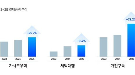 가사도우미·세탁 대행 등 ‘시간 절약형 소비’ 뜬다