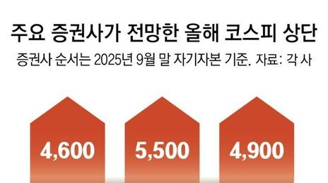 ‘오천피시대’ 열릴까… 제조업 부진-AI 버블론 변수