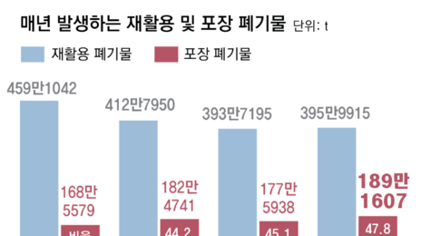 “과대포장 택배 쓰레기가 더 문제… 왜 일회용컵만 때리나”