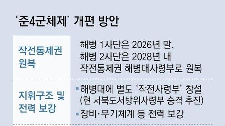 해병대 출신도 ‘대장’ 될 수 있게… 육군 힘빼고 준4군 체제로