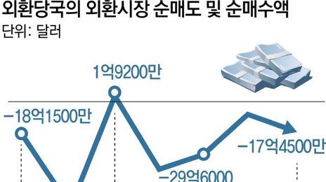 “올 환율도 1400원 웃돌것”… 저가 매수-정부 개입-美연준 변수