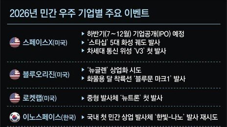 스페이스X 상장 기대감… 민간 우주시장 ‘빅뱅’ 예고
