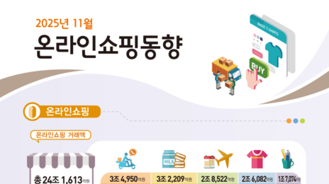 작년 11월 온라인쇼핑 거래액 24조 첫 돌파…역대 최대