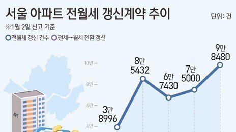 서울 전세→월세 전환 5년 내 최대…대출 규제·매물 감소 ‘이중 압박’