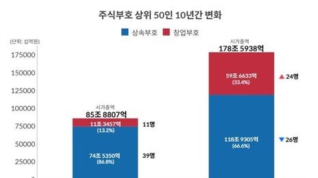 주식부호 ‘톱 50’ 10년 새 64% 물갈이…창업자 2.2배 늘어