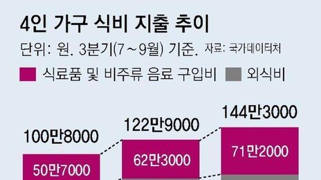치솟는 밥상 물가… 4인가구 한달 식비 140만원도 모자라