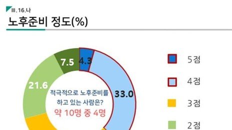 은퇴 후에도 돈 나갈 곳 많은데…노후 준비된 4050세대 37.3%
