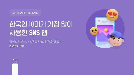 “하루 1시간 제한에도 못 끊어”…인스타, 韓 10대 이용자 수 1위