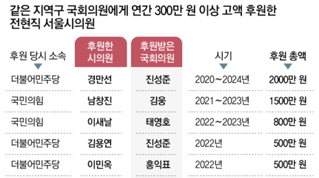 공천권 쥔 국회의원에… 같은 지역구 시의원 7명이 6050만원 후원