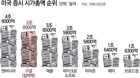 ‘AI 승기’ 잡은 구글, 애플도 잡았다… 시총 2위 탈환