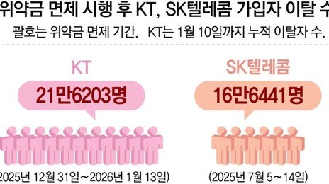 ‘위약금 면제’ KT 21만명 번호이동… “단말기 동나”