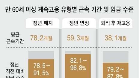 기업 절반 “인건비 부담에 계속고용 못해”