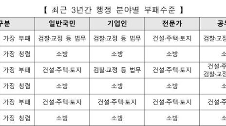 국민 57% “우리 사회 부패…가장 부패한 분야 검찰 등 법무”