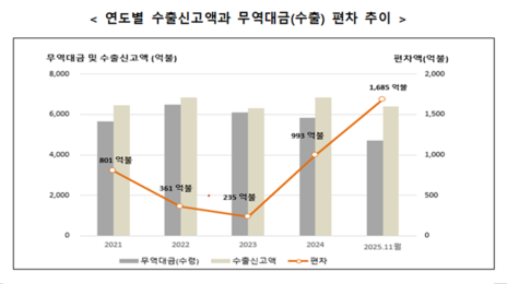 기업 97% 불법 외환거래…관세청 “TF 만들고 엄정 대응”