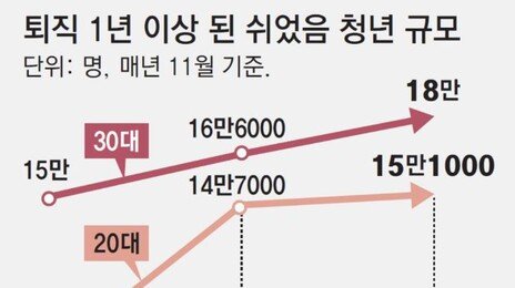 ‘쉬었음’ 청년 절반 장기백수, 퇴직 1년 넘게 구직 안해