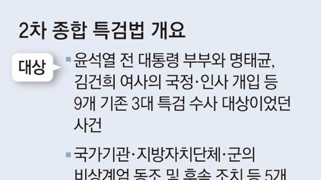 지방선거 기간 내내 특검 수사 이어져… 野 “新공안 통치” 반발