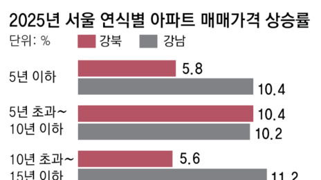 서울 강북 더 뜨거워진 ‘얼죽신’ 열풍… 신축 상승률 강남 앞질러