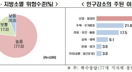 비수도권 77% “지방소멸 위험 높다”…위기감 확산