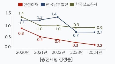 지역인재 채용은 ‘꼼수’, MZ는 승진 외면…공공기관 인사에 무슨 일?