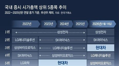 ‘로봇 장착’ 현대차, 시총 3위로… 코스피 4900 돌파
