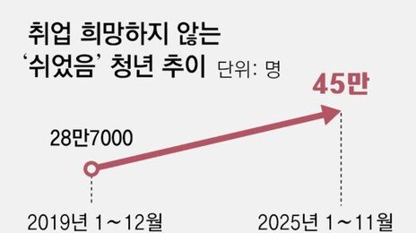 ‘쉬었음’ 청년 10명 중 6명은 전문대 이하
