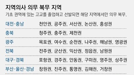 32개 의대서 ‘지역의사’ 선발… 출신高 인근 복무