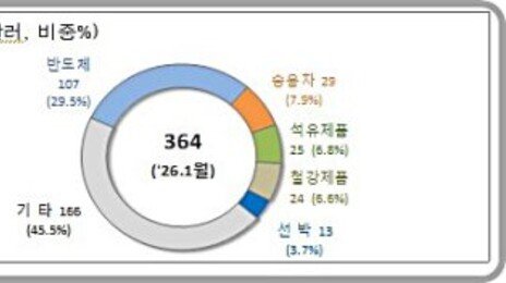 1월 1~20일 수출 364억 달러, ‘반도체’ 급증…對 미·중 교역 모두 증가