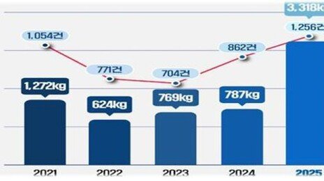 작년 마약류 3318㎏ 적발 ‘역대 최고’…케타민 등 ‘클럽마약’ 급증