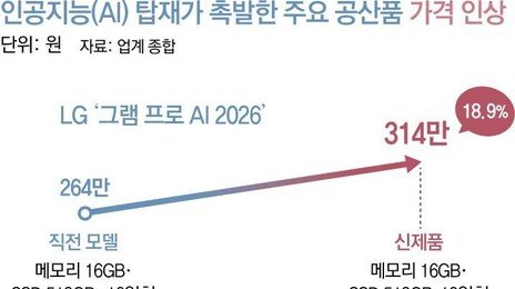 신차-노트북 가격 껑충… ‘AI 플레이션’ 본격화