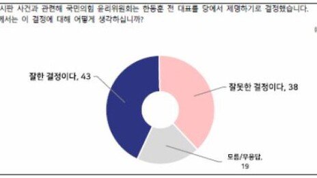 한동훈 제명, 민주-국힘 지지층 모두 “잘했다” 더 많아