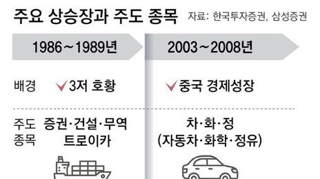 제조업 강국서 자본시장 선진국으로… 경제 체질 개선 전환점