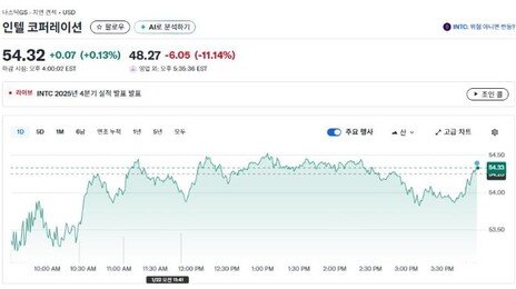 美정부가 경쟁사 관세 부과-지분 투자까지 했는데…인텔 주가 폭락