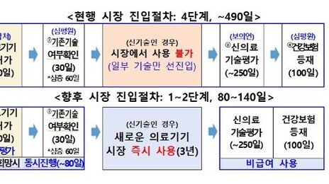 신기술 의료기기 도입 간소화…“기술평가 없이 80일이면 투입”
