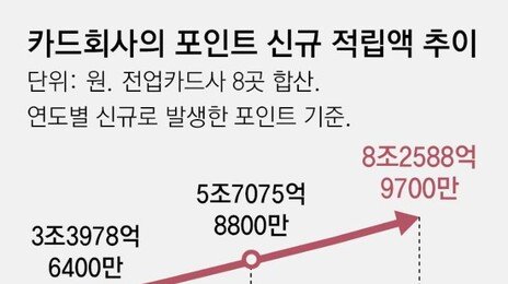 쓰기 복잡한 카드포인트, 5년간 5018억 사라졌다