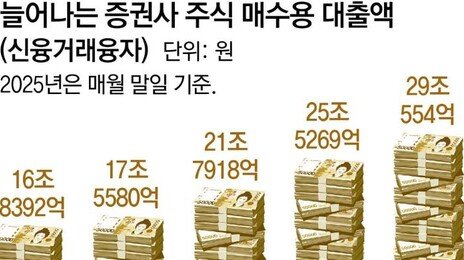 불장에 ‘빚투’ 최고치… 대출 더 권하는 증권사들